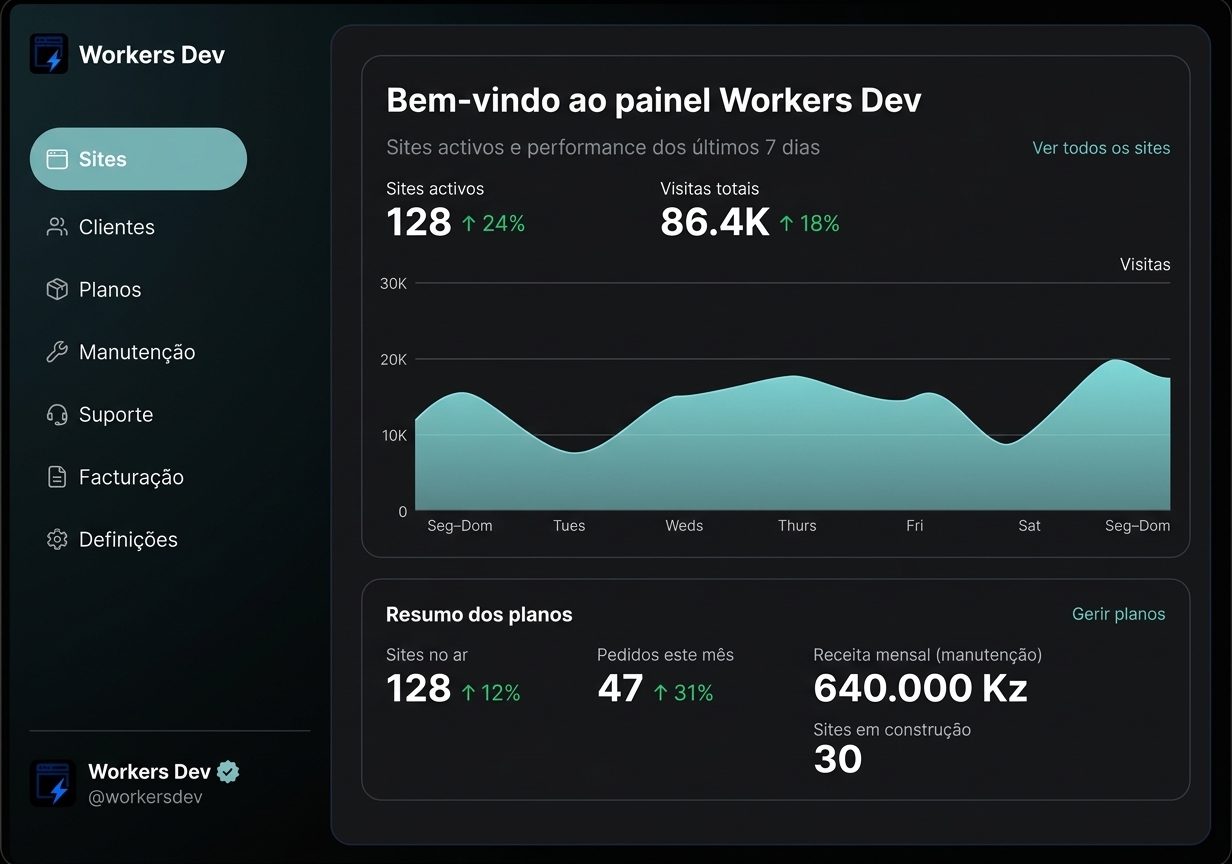 Painel Workers Dev — sites activos, visitas e resumo dos planos
